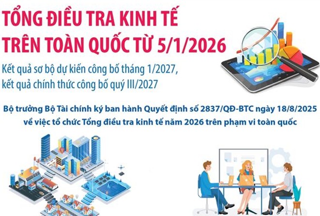 Bộ Tài chính triển khai Tổng điều tra kinh tế năm 2026 theo Quyết định 2837/QĐ-BTC